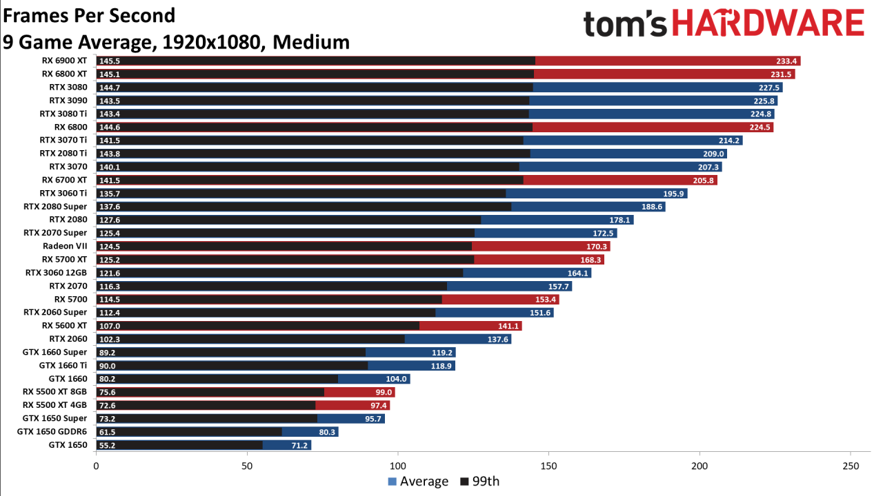 Best GPU Benchmark Reviews