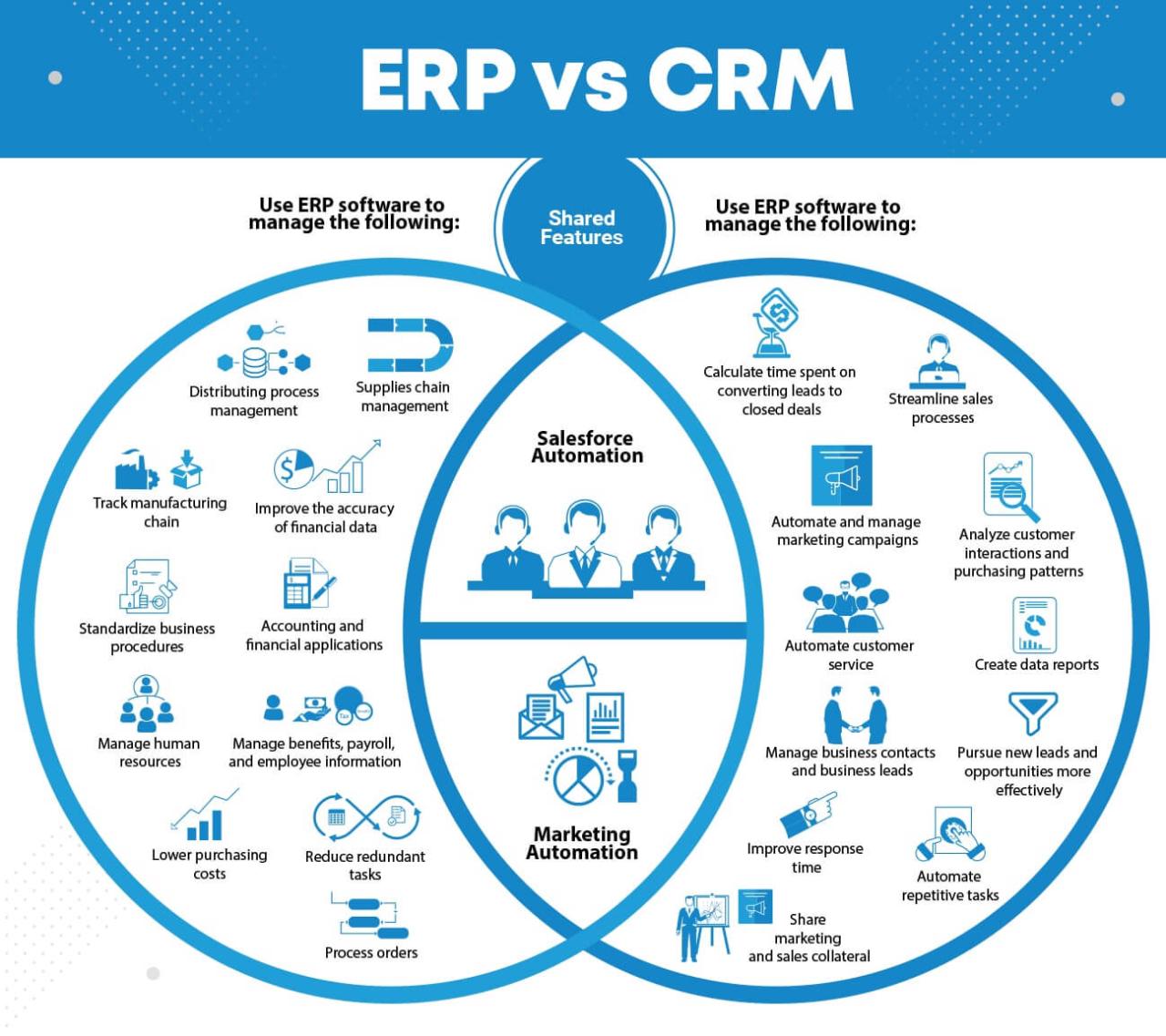 What's the difference between CRM and ERP?