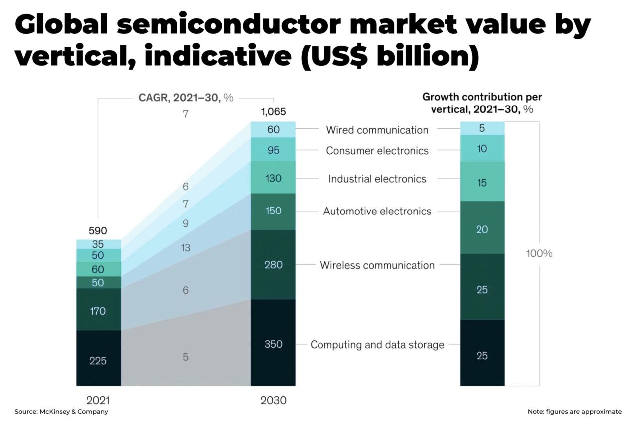 Semiconductors industry trends