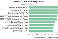 Electric SUV range comparison