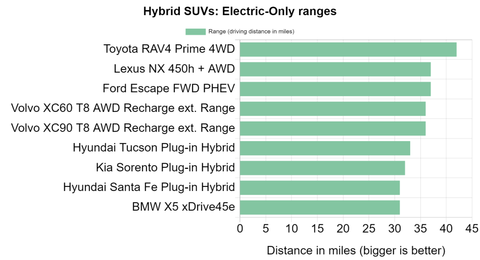 Electric SUV range comparison