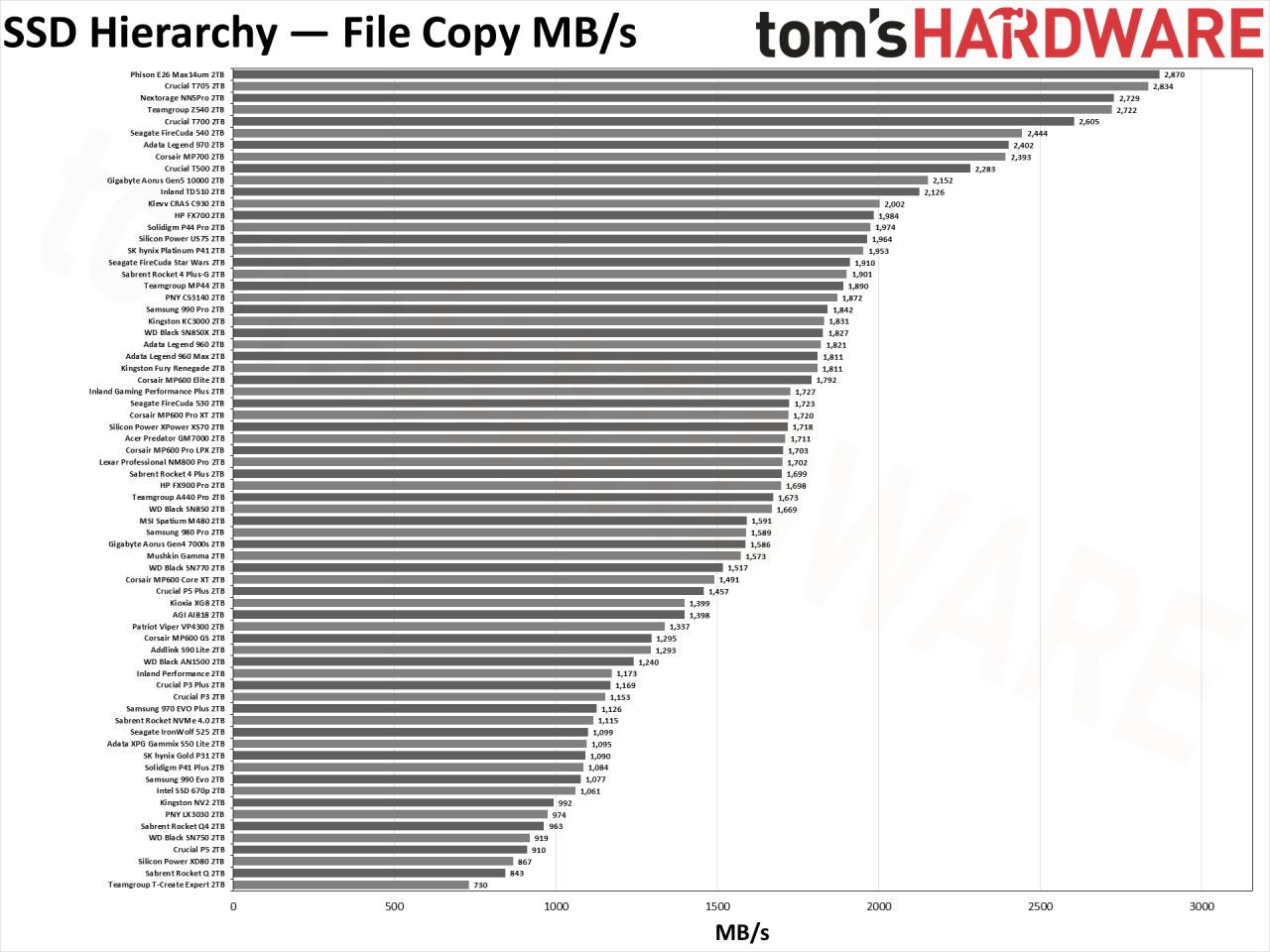 High performance SSD drives guide